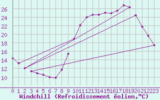 Courbe du refroidissement olien pour Guret Saint-Laurent (23)