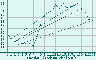 Courbe de l'humidex pour Cerisiers (89)