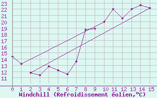 Courbe du refroidissement olien pour Langres (52)