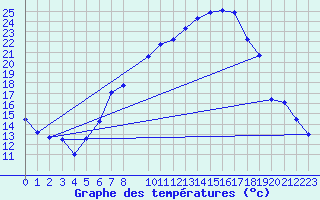 Courbe de tempratures pour Logrono (Esp)