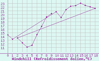 Courbe du refroidissement olien pour Weissenburg