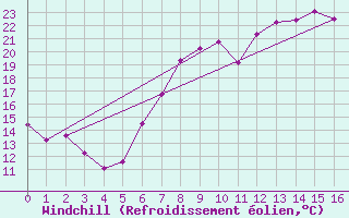 Courbe du refroidissement olien pour Weissenburg