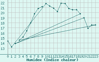 Courbe de l'humidex pour Kalisz