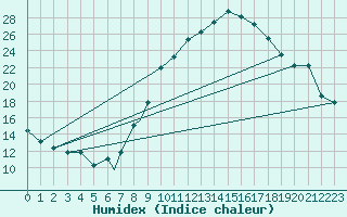 Courbe de l'humidex pour Beja