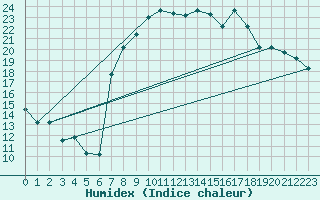 Courbe de l'humidex pour Al Hoceima