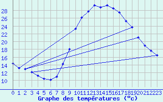 Courbe de tempratures pour Saelices El Chico