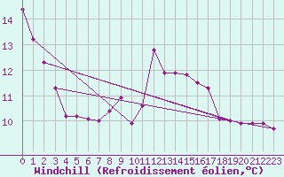 Courbe du refroidissement olien pour Charmant (16)