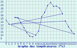 Courbe de tempratures pour Guidel (56)