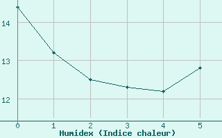 Courbe de l'humidex pour Soederarm