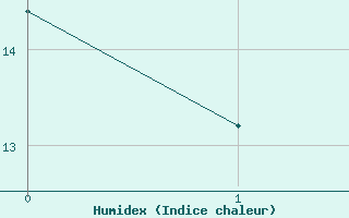 Courbe de l'humidex pour Reichenau / Rax