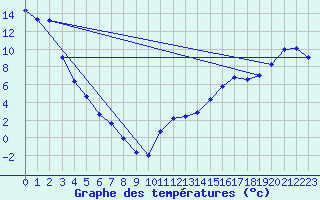 Courbe de tempratures pour Lindbergh Agdm