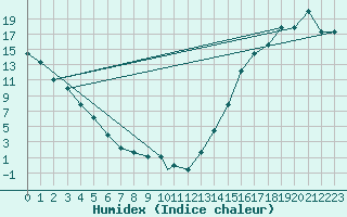 Courbe de l'humidex pour Alamosa, San Luis Valley Regional Airport