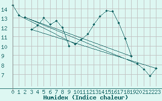 Courbe de l'humidex pour Rioux Martin (16)