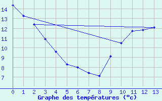 Courbe de tempratures pour Churchill Falls