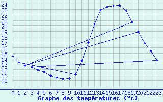 Courbe de tempratures pour Millau (12)