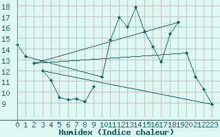 Courbe de l'humidex pour Chailles (41)