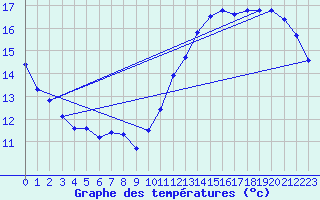 Courbe de tempratures pour Cabestany (66)