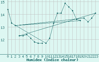 Courbe de l'humidex pour Carcassonne (11)