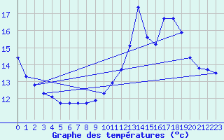 Courbe de tempratures pour Verneuil (78)