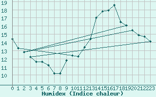 Courbe de l'humidex pour Jan (Esp)