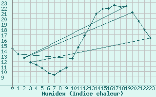 Courbe de l'humidex pour Carquefou (44)