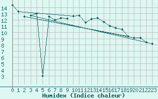 Courbe de l'humidex pour Osterfeld