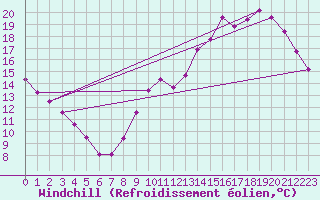 Courbe du refroidissement olien pour La Chapelle-Montreuil (86)