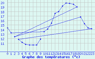 Courbe de tempratures pour Verneuil (78)