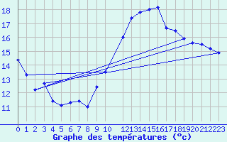 Courbe de tempratures pour Nmes - Courbessac (30)