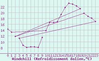 Courbe du refroidissement olien pour Vassincourt (55)