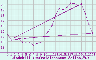 Courbe du refroidissement olien pour Kleine-Brogel (Be)