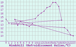 Courbe du refroidissement olien pour Chisineu Cris