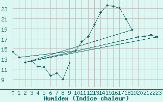 Courbe de l'humidex pour Mcon (71)