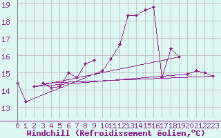 Courbe du refroidissement olien pour Dole-Tavaux (39)