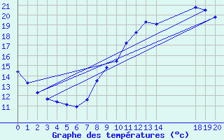 Courbe de tempratures pour Hestrud (59)