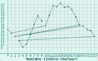 Courbe de l'humidex pour Blatten