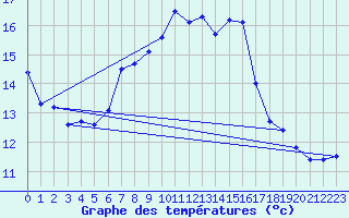 Courbe de tempratures pour Ell Aws