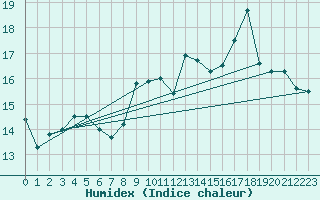 Courbe de l'humidex pour Cap de la Hve (76)