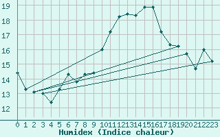 Courbe de l'humidex pour Monte Generoso