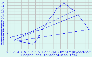 Courbe de tempratures pour Corsept (44)