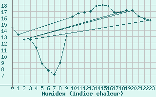 Courbe de l'humidex pour Ploeren (56)