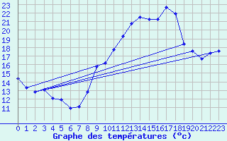 Courbe de tempratures pour Engins (38)