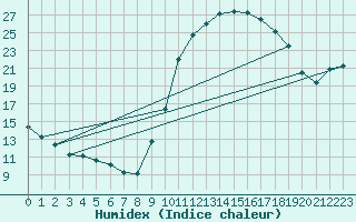 Courbe de l'humidex pour Cerisiers (89)