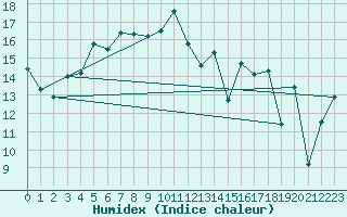 Courbe de l'humidex pour Herstmonceux (UK)