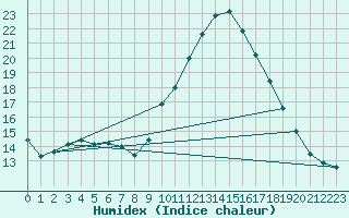 Courbe de l'humidex pour Preonzo (Sw)