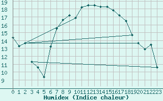 Courbe de l'humidex pour La Covatilla, Estacion de esqui