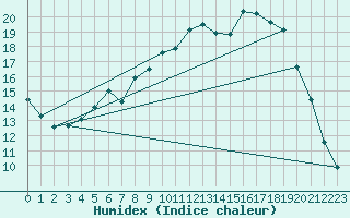 Courbe de l'humidex pour Guidel (56)