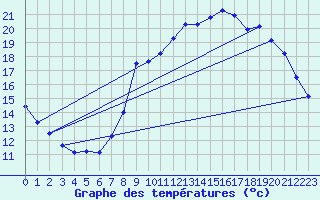 Courbe de tempratures pour Valognes (50)