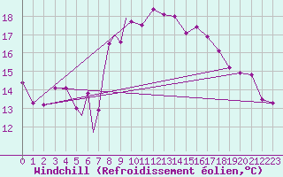 Courbe du refroidissement olien pour Culdrose