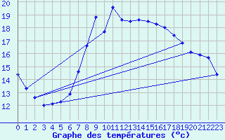 Courbe de tempratures pour Les Charbonnires (Sw)
